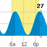 Dividing Creek entrance tide chart for Wednesday, April 27, 2022