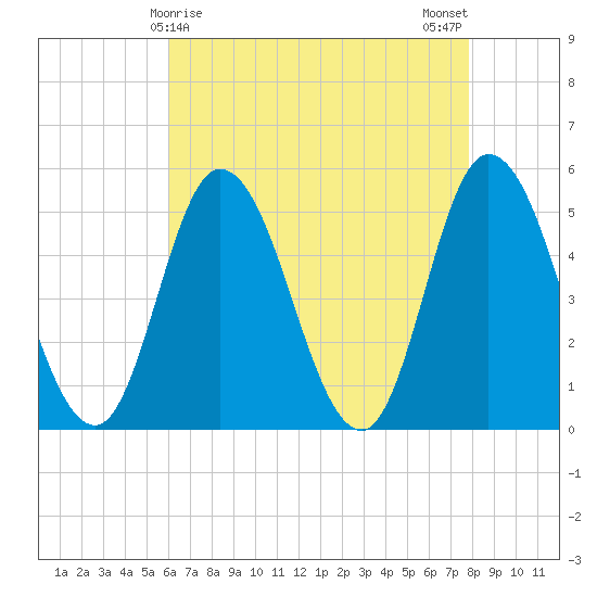 Dividing Creek entrance tide chart for Thursday, April 28, 2022
