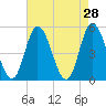 Dividing Creek entrance tide chart for Thursday, April 28, 2022