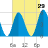 Dividing Creek entrance tide chart for Friday, April 29, 2022