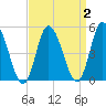 Dividing Creek entrance tide chart for Saturday, April 2, 2022