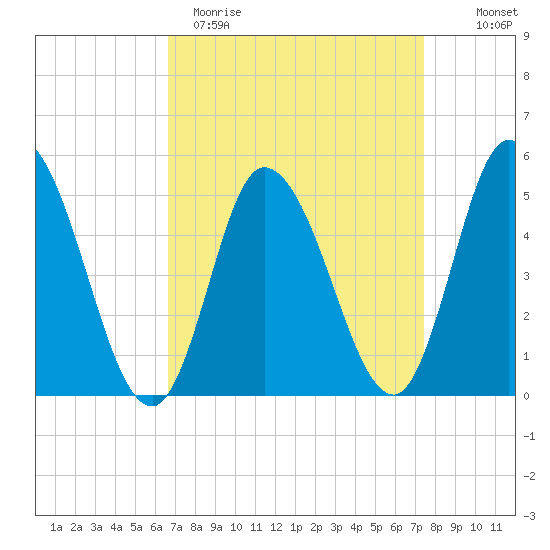 Dividing Creek entrance tide chart for Sunday, April 3, 2022