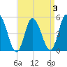 Dividing Creek entrance tide chart for Sunday, April 3, 2022