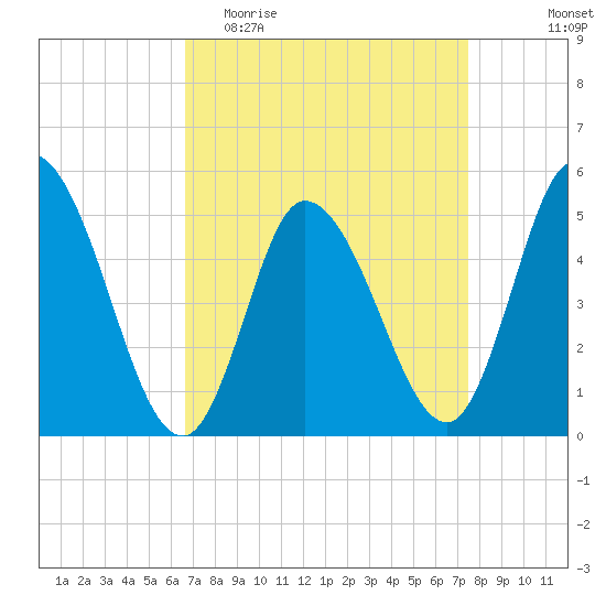 Dividing Creek entrance tide chart for Monday, April 4, 2022