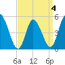 Dividing Creek entrance tide chart for Monday, April 4, 2022