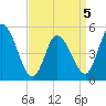 Dividing Creek entrance tide chart for Tuesday, April 5, 2022