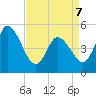 Dividing Creek entrance tide chart for Thursday, April 7, 2022