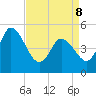 Dividing Creek entrance tide chart for Friday, April 8, 2022