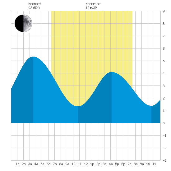 Dividing Creek entrance tide chart for Saturday, April 9, 2022