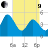 Dividing Creek entrance tide chart for Saturday, April 9, 2022