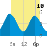 Dividing Creek entrance tide chart for Tuesday, May 10, 2022