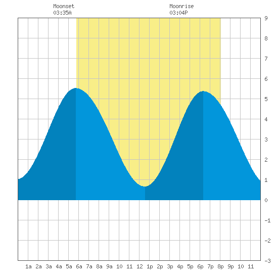 Dividing Creek entrance tide chart for Wednesday, May 11, 2022
