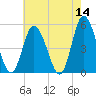 Dividing Creek entrance tide chart for Saturday, May 14, 2022