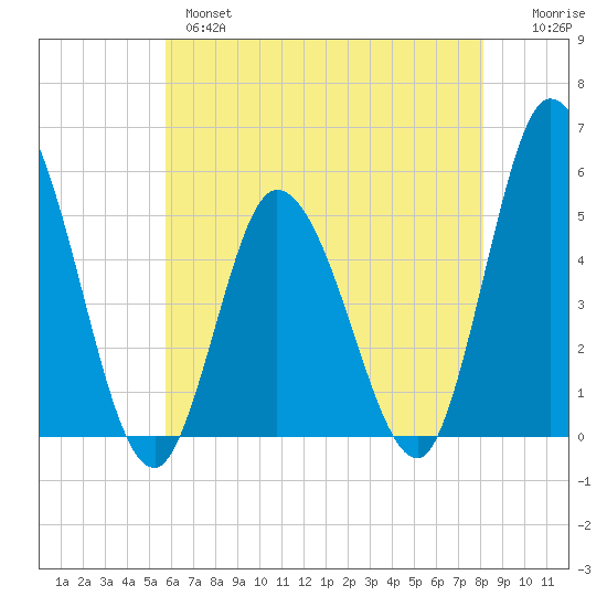 Dividing Creek entrance tide chart for Tuesday, May 17, 2022