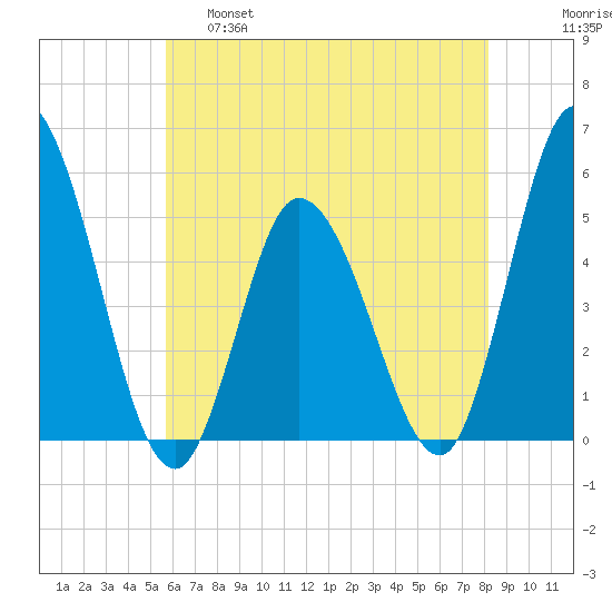 Dividing Creek entrance tide chart for Wednesday, May 18, 2022