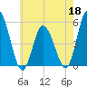 Dividing Creek entrance tide chart for Wednesday, May 18, 2022