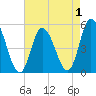 Dividing Creek entrance tide chart for Sunday, May 1, 2022