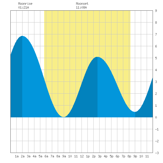 Dividing Creek entrance tide chart for Saturday, May 21, 2022