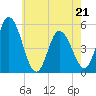 Dividing Creek entrance tide chart for Saturday, May 21, 2022
