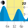 Dividing Creek entrance tide chart for Sunday, May 22, 2022