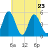 Dividing Creek entrance tide chart for Monday, May 23, 2022