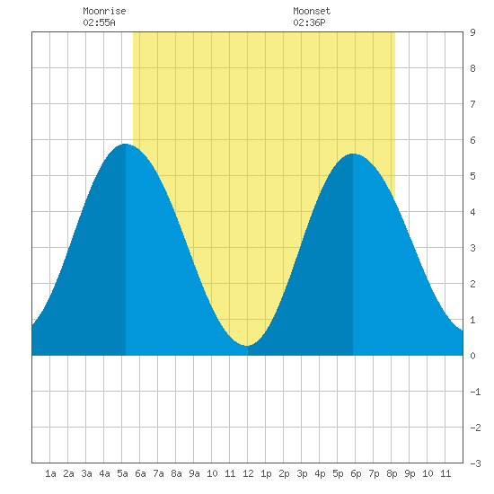 Dividing Creek entrance tide chart for Tuesday, May 24, 2022