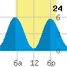 Dividing Creek entrance tide chart for Tuesday, May 24, 2022