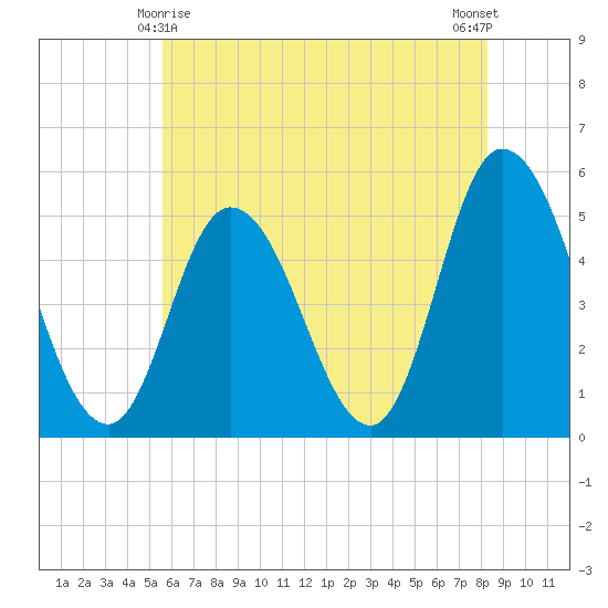 Dividing Creek entrance tide chart for Saturday, May 28, 2022