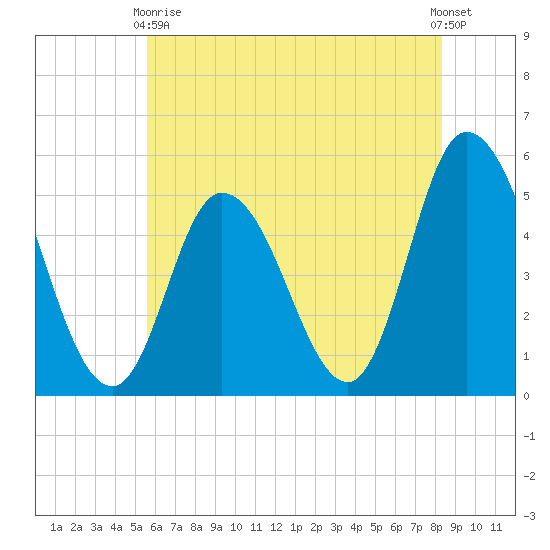 Dividing Creek entrance tide chart for Sunday, May 29, 2022