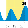 Dividing Creek entrance tide chart for Sunday, May 29, 2022