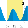 Dividing Creek entrance tide chart for Monday, May 2, 2022