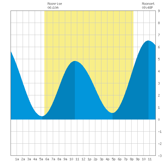 Dividing Creek entrance tide chart for Tuesday, May 31, 2022