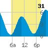 Dividing Creek entrance tide chart for Tuesday, May 31, 2022