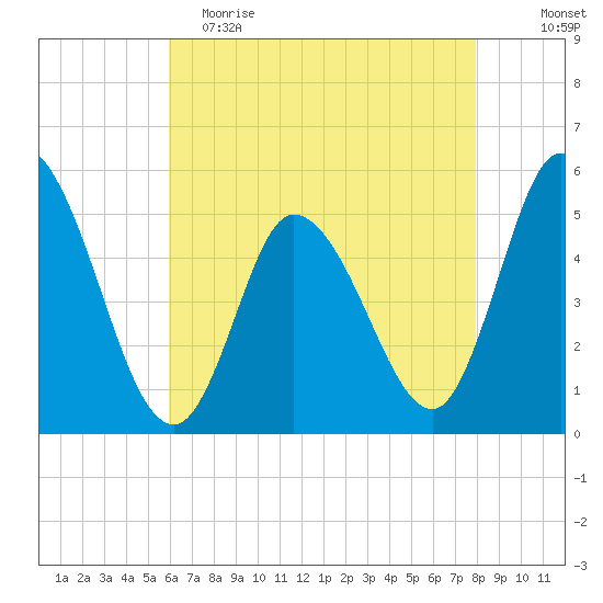 Dividing Creek entrance tide chart for Tuesday, May 3, 2022