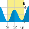 Dividing Creek entrance tide chart for Tuesday, May 3, 2022