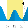 Dividing Creek entrance tide chart for Wednesday, May 4, 2022