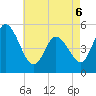 Dividing Creek entrance tide chart for Friday, May 6, 2022