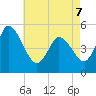 Dividing Creek entrance tide chart for Saturday, May 7, 2022