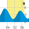 Dividing Creek entrance tide chart for Monday, May 9, 2022