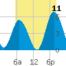 Dividing Creek entrance tide chart for Saturday, June 11, 2022