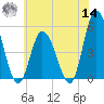 Dividing Creek entrance tide chart for Tuesday, June 14, 2022