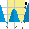 Dividing Creek entrance tide chart for Thursday, June 16, 2022