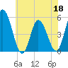 Dividing Creek entrance tide chart for Saturday, June 18, 2022