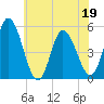 Dividing Creek entrance tide chart for Sunday, June 19, 2022