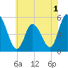 Dividing Creek entrance tide chart for Wednesday, June 1, 2022