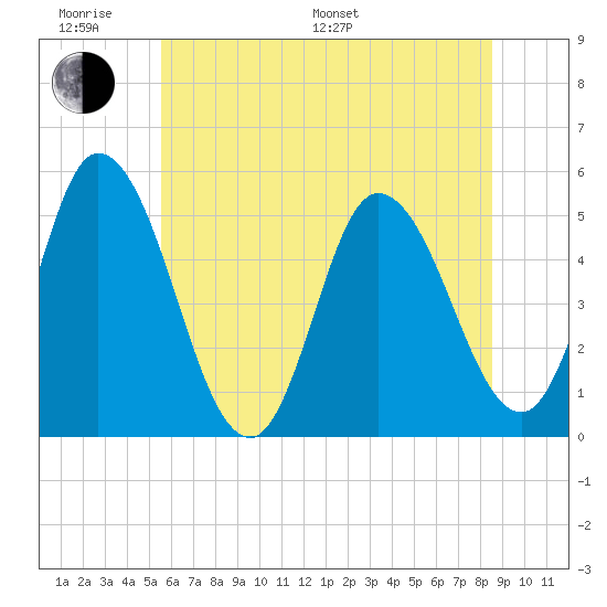 Dividing Creek entrance tide chart for Monday, June 20, 2022