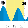 Dividing Creek entrance tide chart for Monday, June 20, 2022