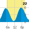 Dividing Creek entrance tide chart for Wednesday, June 22, 2022