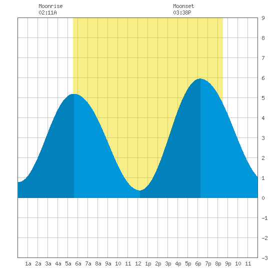 Dividing Creek entrance tide chart for Thursday, June 23, 2022