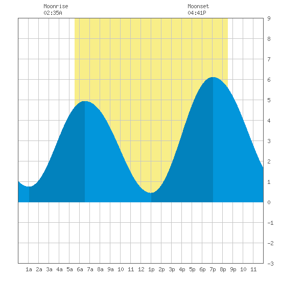 Dividing Creek entrance tide chart for Friday, June 24, 2022